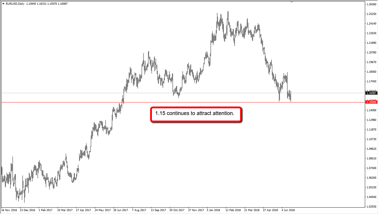 EUR/USD longer-term chart