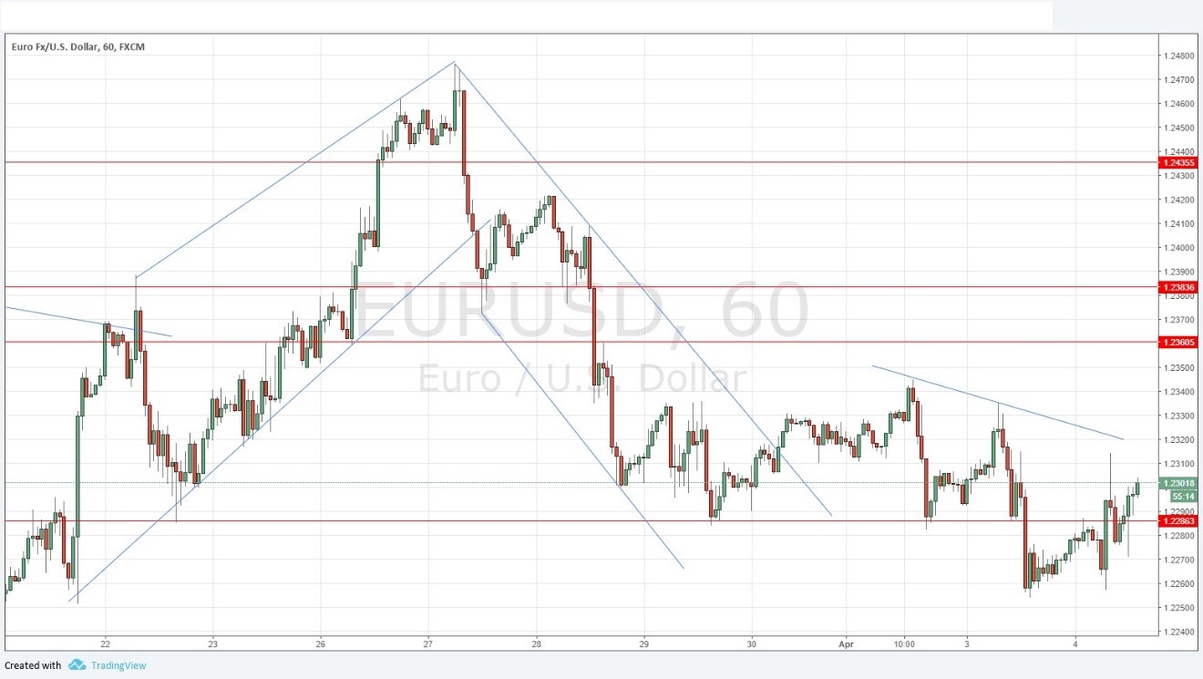 EUR-USD Price Chart