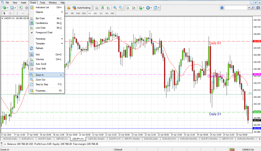 MT4 Charts