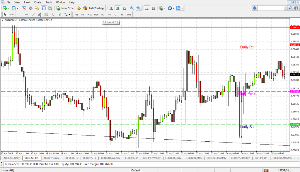 MT4 Time Frames