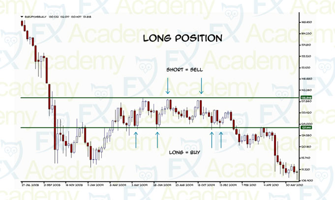 3.1 Support & Resistance Basics: Long and Short Trades Explained