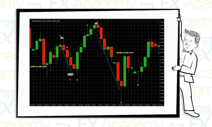 3.3 SR Chart Patterns – Japanese Candles