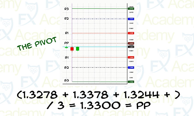 3.4 SR Pivot Points
