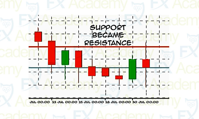 4.1 Support and Resistance Price Levels Explained