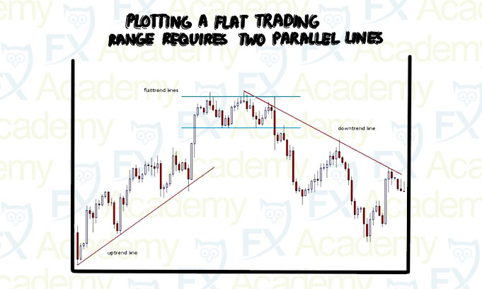 4.2 SR Single Trend Lines