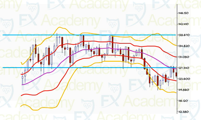 4.5 How to Use SR Trend Lines with Bollinger Bands