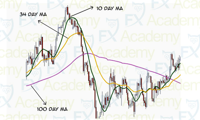 6.2 MA Crossovers and Simple Systems – Part 1