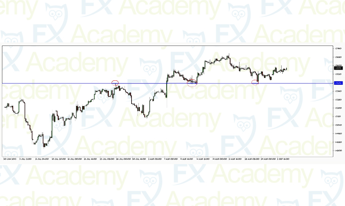 8.4 Support & Resistance Levels