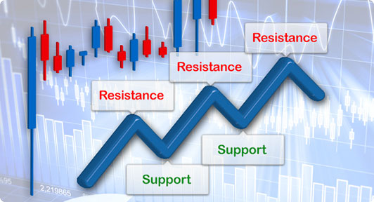 Applying SR and Candlesticks