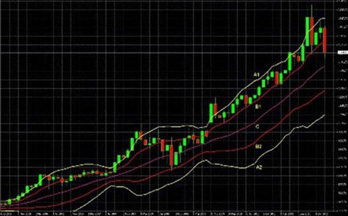Double Bollinger Bands Three Zones Three Rules 52